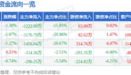 股票行情快报:众业达(002441)7月31日主力资金净卖出1222.09万元