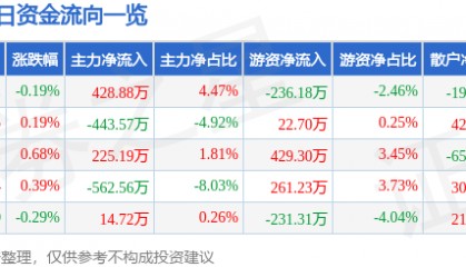 股票行情快报:中国医药(600056)5月15日主力资金净买入428.88万元