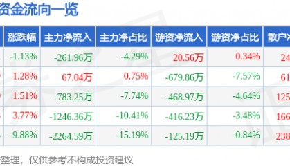 股票行情快报：伊力特（600197）4月11日主力资金净卖出261.96万元