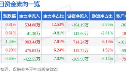 股票行情快报:上海物贸(600822)3月26日主力资金净买入534.08万元