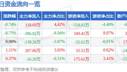 股票行情快报:吉林高速(601518)2月13日主力资金净买入118.69万元