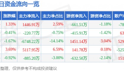 股票行情快报:航锦科技(000818)7月11日主力资金净买入1446.91万元