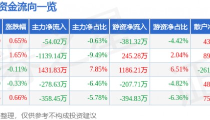 股票行情快报:众业达(002441)7月8日主力资金净卖出54.02万元