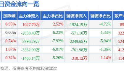 股票行情快报:航天信息(600271)8月26日主力资金净买入1027.70万元