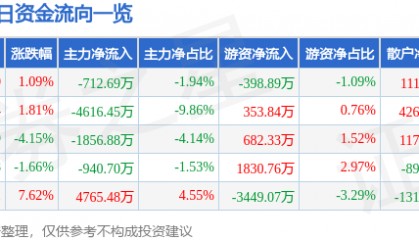 股票行情快报:顶点软件(603383)12月11日主力资金净卖出712.69万元