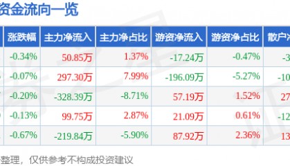 股票行情快报：伊力特（600197）4月24日主力资金净买入50.85万元