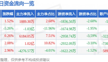 股票行情快报:舍得酒业(600702)11月25日主力资金净买入1889.30万元