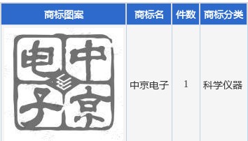 中京电子新提交“中京电子”商标注册申请