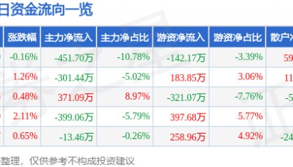 股票行情快报:长青集团(002616)8月21日主力资金净卖出451.70万元