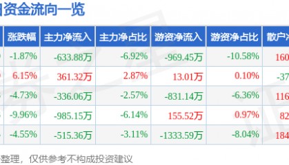 股票行情快报:奥特迅(002227)1月8日主力资金净卖出633.88万元