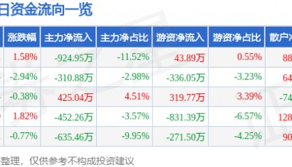 股票行情快报：皖通高速（600012）3月24日主力资金净卖出924.95万元