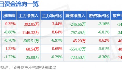 股票行情快报:四川成渝(601107)5月6日主力资金净买入392.85万元