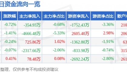 股票行情快报:顺丰控股(002352)12月5日主力资金净卖出354.93万元
