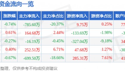 股票行情快报:伊力特(600197)5月15日主力资金净卖出785.60万元