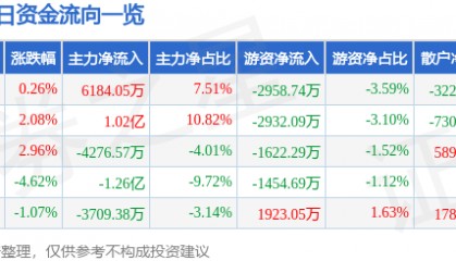 股票行情快报:舍得酒业(600702)11月21日主力资金净买入6184.05万元