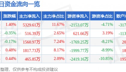 股票行情快报:山东药玻(600529)8月7日主力资金净买入5329.61万元