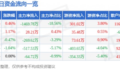 股票行情快报:海正药业(600267)3月26日主力资金净卖出1469.78万元