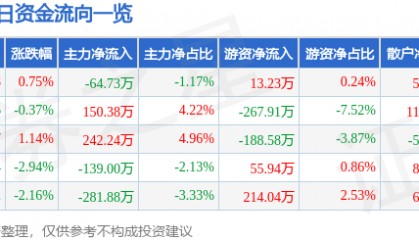 股票行情快报:吉林高速(601518)1月8日主力资金净卖出64.73万元