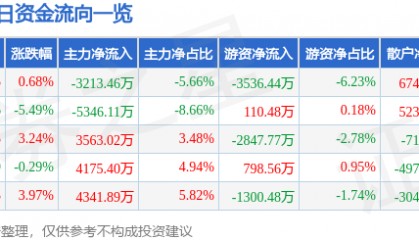 股票行情快报:长城军工(601606)5月16日主力资金净卖出3213.46万元