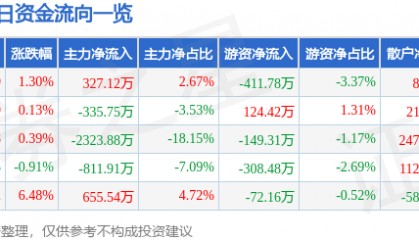 股票行情快报:科森科技(603626)1月20日主力资金净买入327.12万元