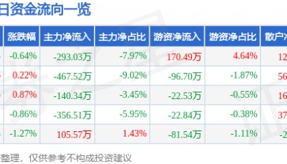 股票行情快报:方大炭素(600516)5月28日主力资金净卖出293.03万元