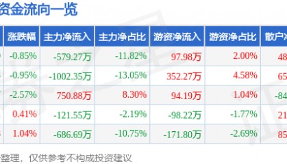 股票行情快报:众业达(002441)9月22日主力资金净卖出579.27万元
