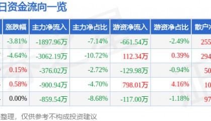 股票行情快报:中泰证券(600918)1月2日主力资金净卖出1897.96万元