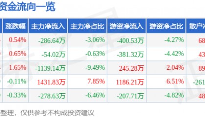 股票行情快报:众业达(002441)7月9日主力资金净卖出286.64万元