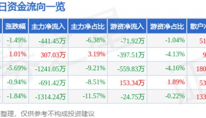 股票行情快报:香江控股(600162)12月25日主力资金净卖出441.45万元