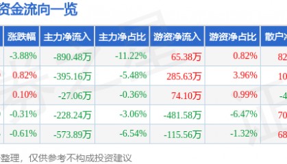 股票行情快报:众业达(002441)8月27日主力资金净卖出890.48万元