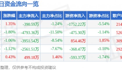 股票行情快报:晶方科技(603005)5月26日主力资金净卖出390.59万元