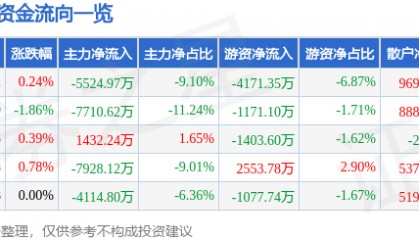 股票行情快报:孩子王(301078)8月11日主力资金净卖出5524.97万元