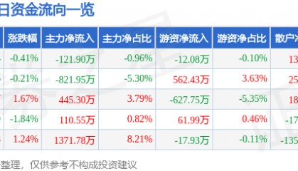 股票行情快报:方大炭素(600516)8月19日主力资金净卖出121.90万元