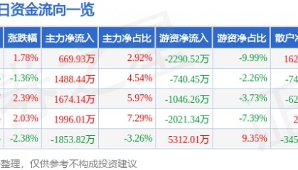 股票行情快报:东软集团(600718)5月8日主力资金净买入669.93万元