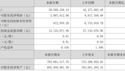 方直科技:2025年上半年净利润300.76万元 同比下降69.36%