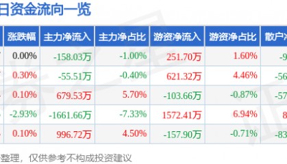 股票行情快报:东软集团(600718)5月20日主力资金净卖出158.03万元