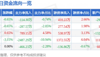 股票行情快报:际华集团(601718)12月20日主力资金净卖出114.30万元