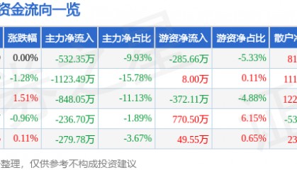 股票行情快报:众业达(002441)7月16日主力资金净卖出532.35万元