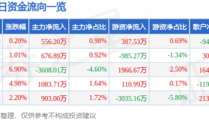 股票行情快报:泰豪科技(600590)5月8日主力资金净买入556.20万元