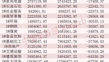 上周融资余额减少超190亿元,这些股票被加仓
