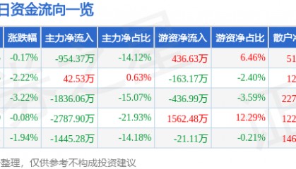 股票行情快报:方直科技(300235)9月4日主力资金净卖出954.37万元