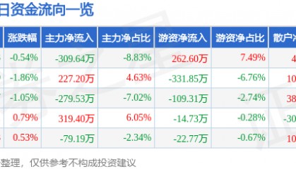 股票行情快报：广电电气（601616）6月20日主力资金净卖出309.64万元