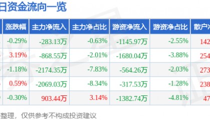 股票行情快报:游族网络(002174)2月17日主力资金净卖出283.13万元
