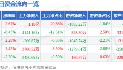 股票行情快报:银邦股份(300337)8月20日主力资金净买入1.18亿元