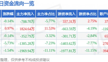 股票行情快报:四川金顶(600678)12月20日主力资金净卖出708.70万元