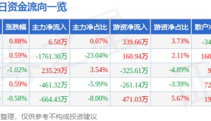 股票行情快报:厦门港务(000905)2月27日主力资金净买入6.58万元