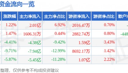 股票行情快报:新易盛(300502)3月5日主力资金净买入2.01亿元