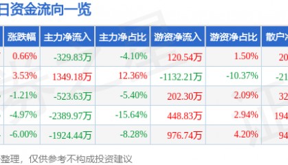 股票行情快报：盛通股份（002599）3月6日主力资金净卖出329.83万元