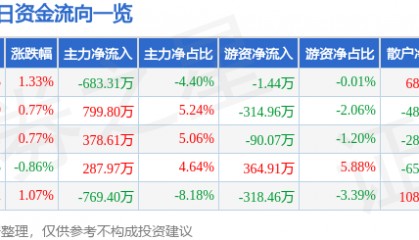 股票行情快报:中国医药(600056)6月3日主力资金净卖出683.31万元