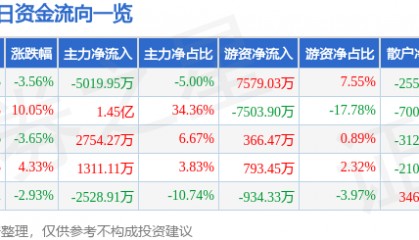 股票行情快报:华西股份(000936)9月2日主力资金净卖出5019.95万元